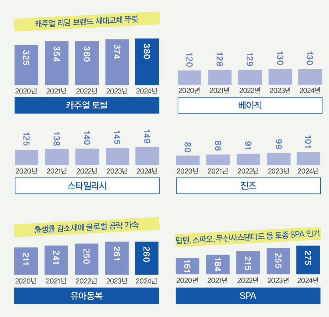 [2024 마켓나우] 올해 패션 시장 규모 54조, 스포츠 · SPA↑, 골프웨어↓ 2918-Image